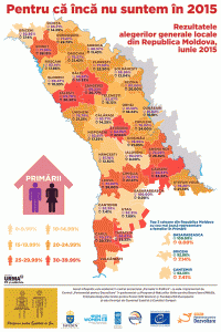 Top 3 raioane din țară cu cea mai joasă reprezentare a femeilor în Primării, după alegerile locale din iunie 2015