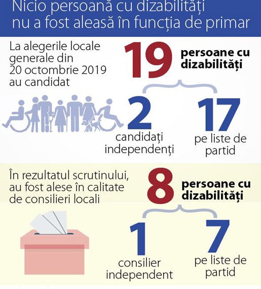 La scrutinul local din acest an nu a fost ales nici un primar de etnie romă