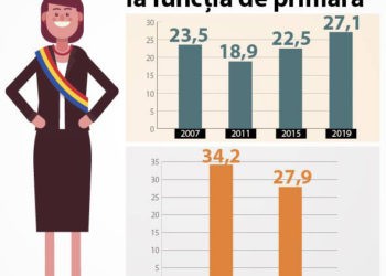 Femeile sunt subreprezentate și la aceste alegeri locale