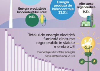 O treime din consumul de energie electrică din Europa provine din surse regenerabile. Ce are de învățat Republica Moldova?