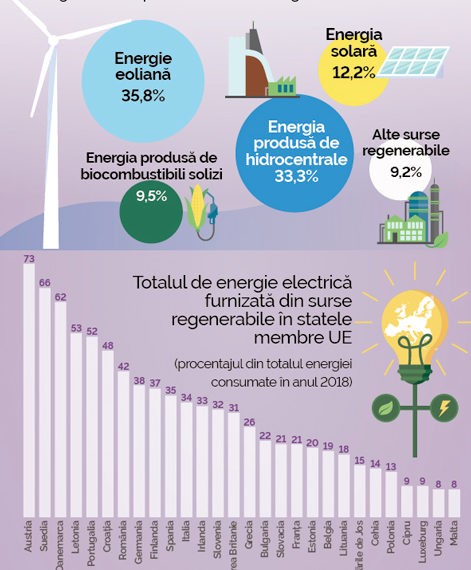 O treime din consumul de energie electrică din Europa provine din surse regenerabile. Ce are de învățat Republica Moldova?