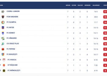 Fotbal: Victorie covârșitoare a unghenenilor la Râșcani