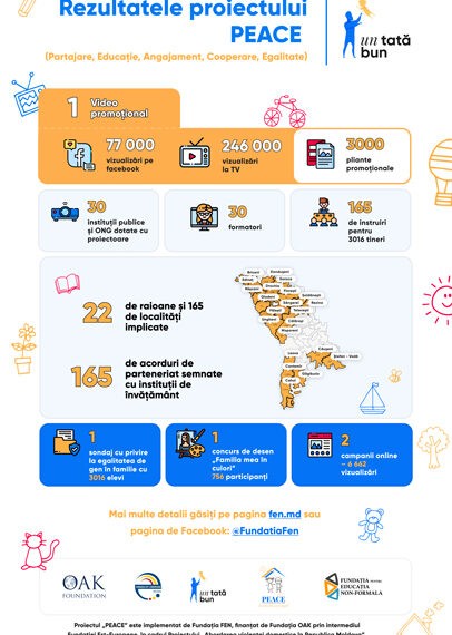 Proiectul PEACE din cadrul campaniei „Un tată bun” și-a prezentat rezultatele