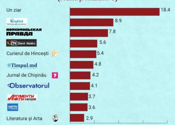 „Unghiul” se menține în TOP