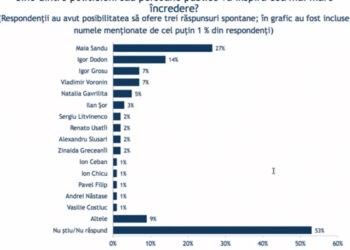 Sondaj IRI: Maia Sandu – politicianul care inspiră cea mai mare încredere
