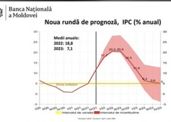 Rata anuală a inflației va crește pronunțat până în trimestrul III, BNM
