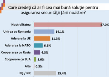 47% din moldoveni văd neutralitatea ca cea mai bună soluție pentru asigurarea securității