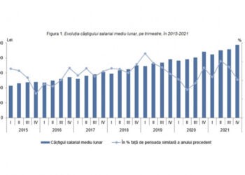 Salarial mediu lunar brut a crescut până la 9767 de lei în ultimul trimestru din 2021, BNS