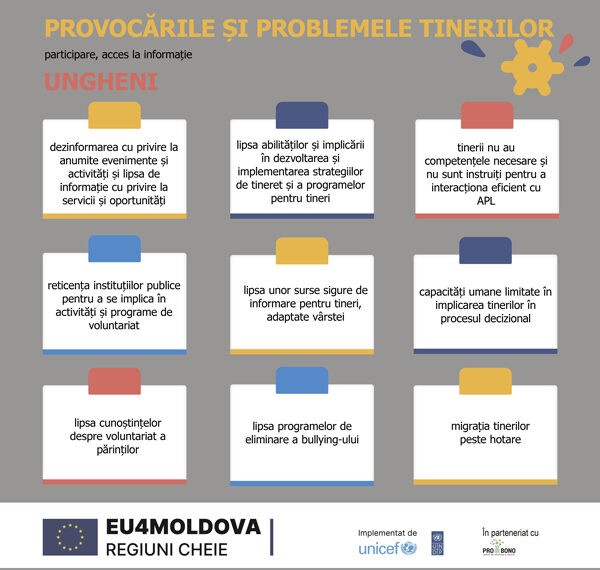 Ce-și doresc tinerii din municipiul și raionul Ungheni