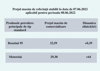 Benzina 95 se scumpește cu 40 de bani, iar motorina cu 65 de bani