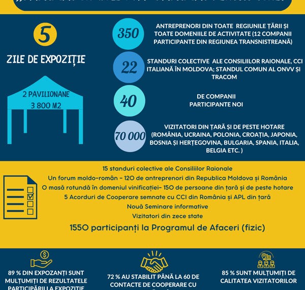 Rezultatele celei de-a XX-a ediții a Expoziției naționale „Fabricat în Moldova” 2023