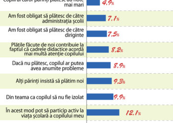 Corupția în învățământ: educăm generații de tineri deprinși de la școală cu mita și „plicurile”