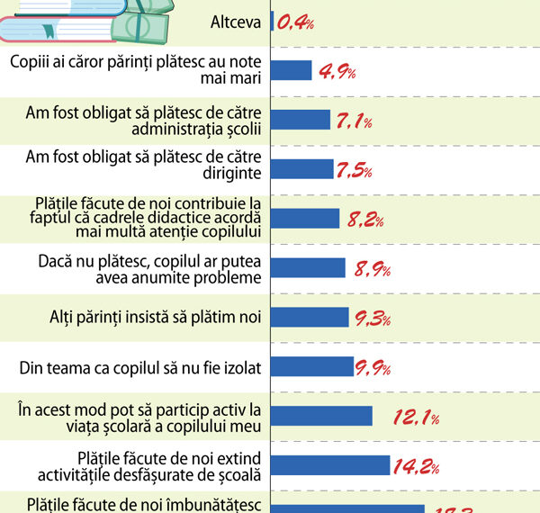 Corupția în învățământ: educăm generații de tineri deprinși de la școală cu mita și „plicurile”
