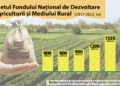 Subvențiile în agricultură: zeci de cauze penale, dar riscurile de corupție persistă