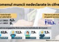 Munca la „negru” – fenomenul care alimentează corupția