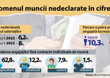 Munca la „negru” – fenomenul care alimentează corupția