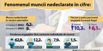 Munca la „negru” – fenomenul care alimentează corupția