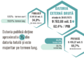 Datoria externă brută a țării a crescut cu aproape 2%