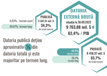 Datoria externă brută a țării a crescut cu aproape 2%