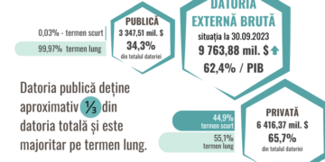Datoria externă brută a țării a crescut cu aproape 2%