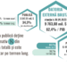 Datoria externă brută a țării a crescut cu aproape 2%