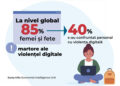 Manifestări ale violenței digitale în rândul fetelor și femeilor. Unde ceri ajutor?