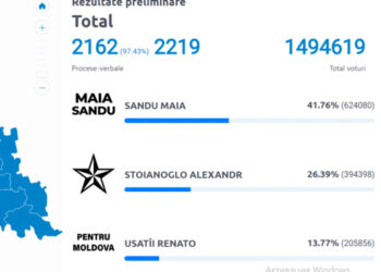 Maia Sandu – 41,76% și Alexandr Stoianoglo – 26,38%, după prelucrarea 97,43% de procese verbale