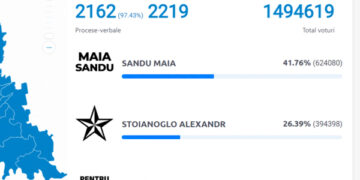 Maia Sandu – 41,76% și Alexandr Stoianoglo – 26,38%, după prelucrarea 97,43% de procese verbale