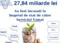 Peste 27 de miliarde de lei au fost încasați la bugetul de stat în 9 luni de Serviciul Vamal