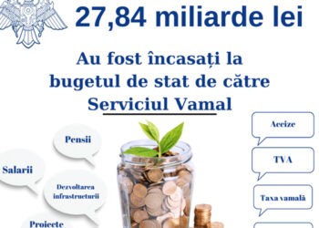 Peste 27 de miliarde de lei au fost încasați la bugetul de stat în 9 luni de Serviciul Vamal